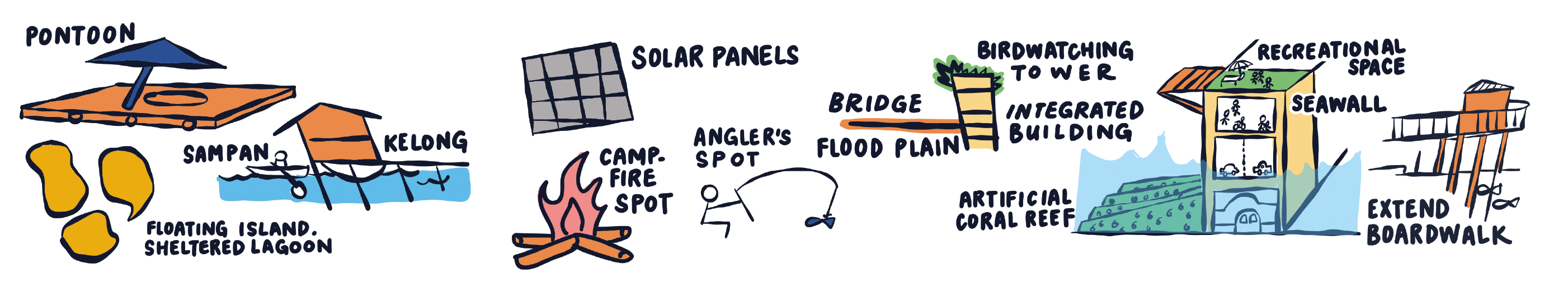 Conceptual design of eco-friendly coastal amenities including a pontoon, solar panels, birdwatching tower, and an extended boardwalk.